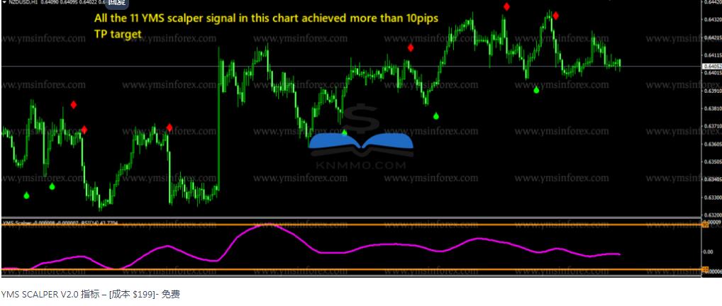 大咖YMS 剥头皮指标系统免费分享-外汇EA资源网