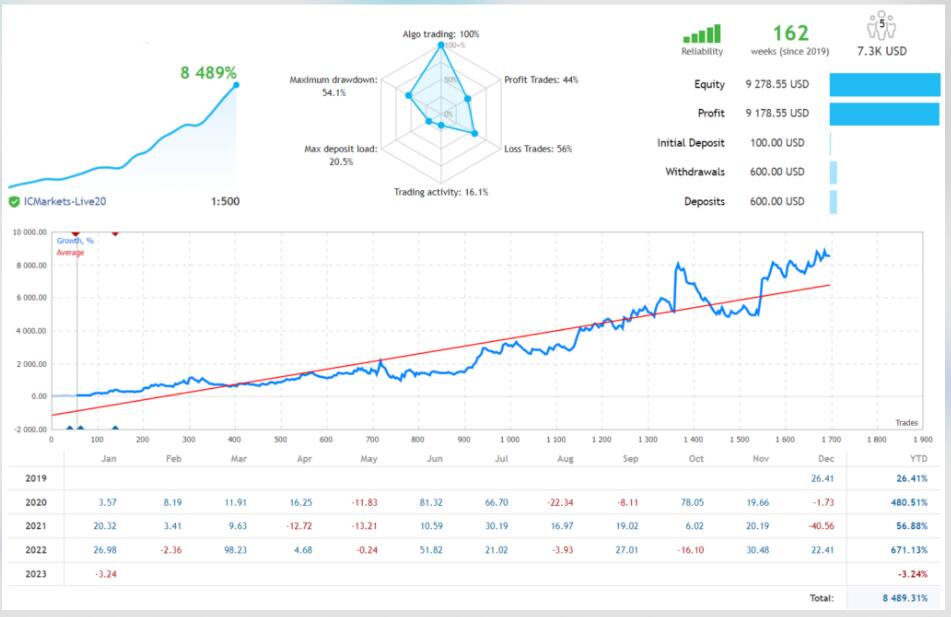 月均增长 20% 最大回撤 4%的USDJPY EA-外汇EA资源网