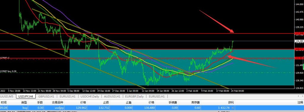 正向着目标止盈位进攻—–美日货币兑的这一单一直很给力-交易微语论坛-外汇交易-外汇EA资源网