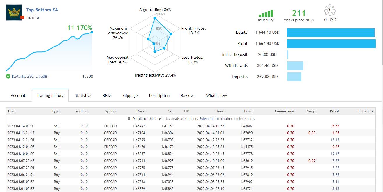 Top Bottom EA MT4 -外汇EA资源网