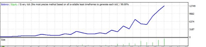 最具潜力的Forex Master Premium Ea-外汇EA资源网