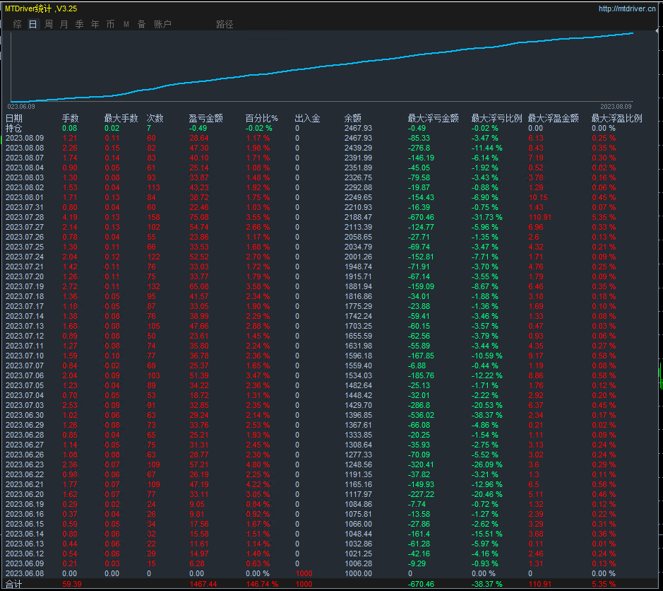 【Signalspro007+Mustang】顶级精品EA,两大最经典的马丁策略-外汇EA资源网