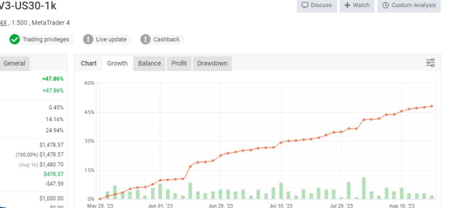 外汇NAS100, US30, 達克斯指數, 歐元美元Atomic79 EA V2-V3 MT4-外汇EA资源网