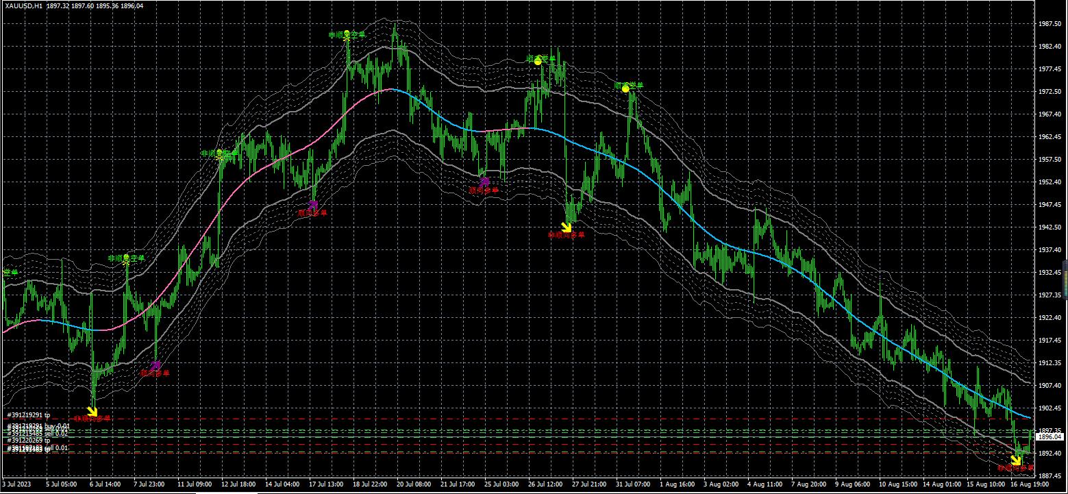 【神龙通道指标】源码纯分享无任何限制-外汇EA资源网