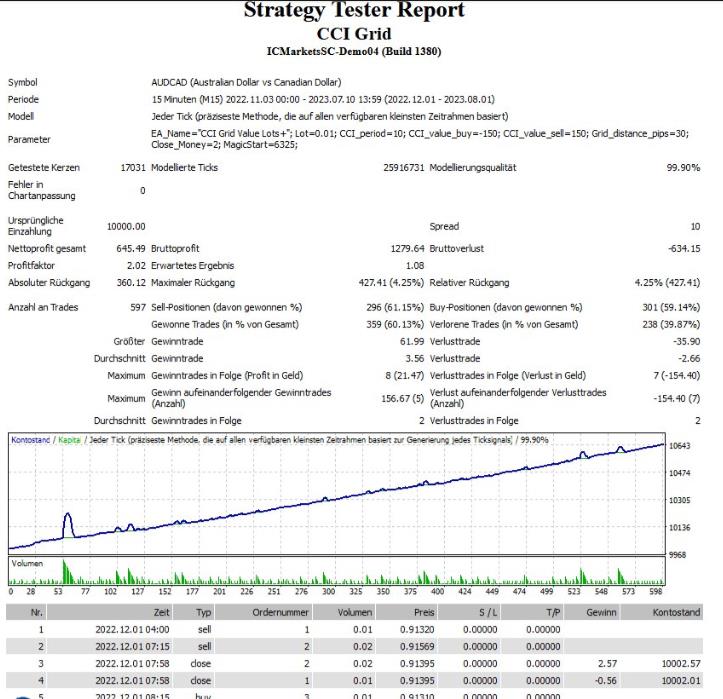 图片[2]-最好用的CCI 指标外汇EA MT4-外汇EA资源网