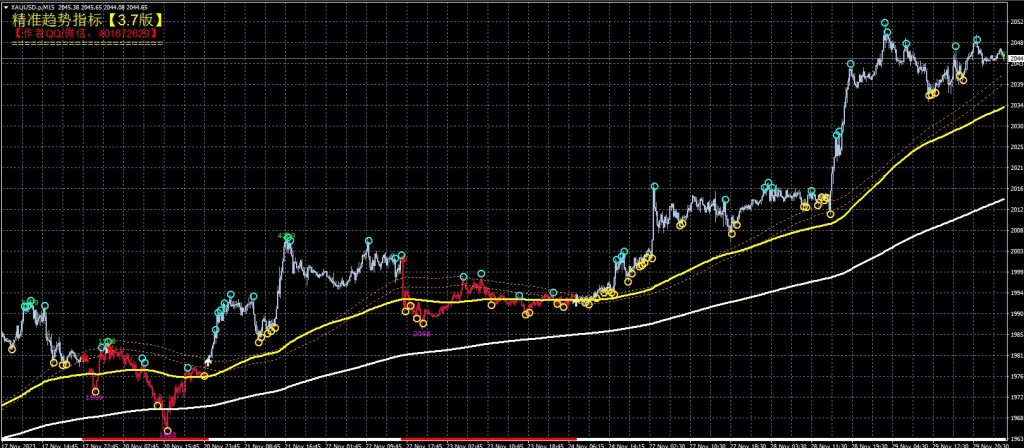 Charted trend Indicator【超精准趋势指标多周期】箭头提示多空方向-外汇EA资源网