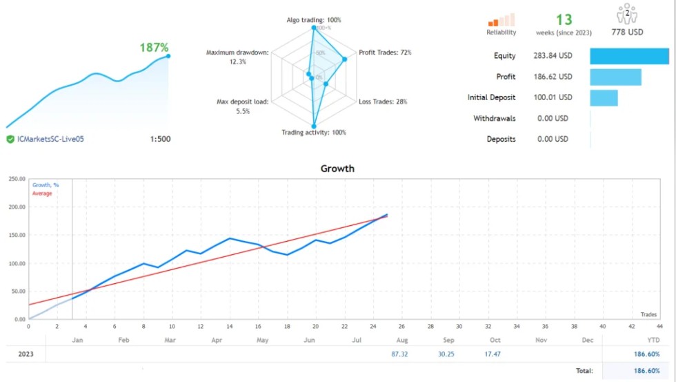 资金回撤小，利用周末交易的EA，100美元就可以做，值得试一试-外汇EA资源网