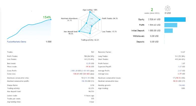 快速剥头皮EA 2周盈利154%-外汇EA资源网