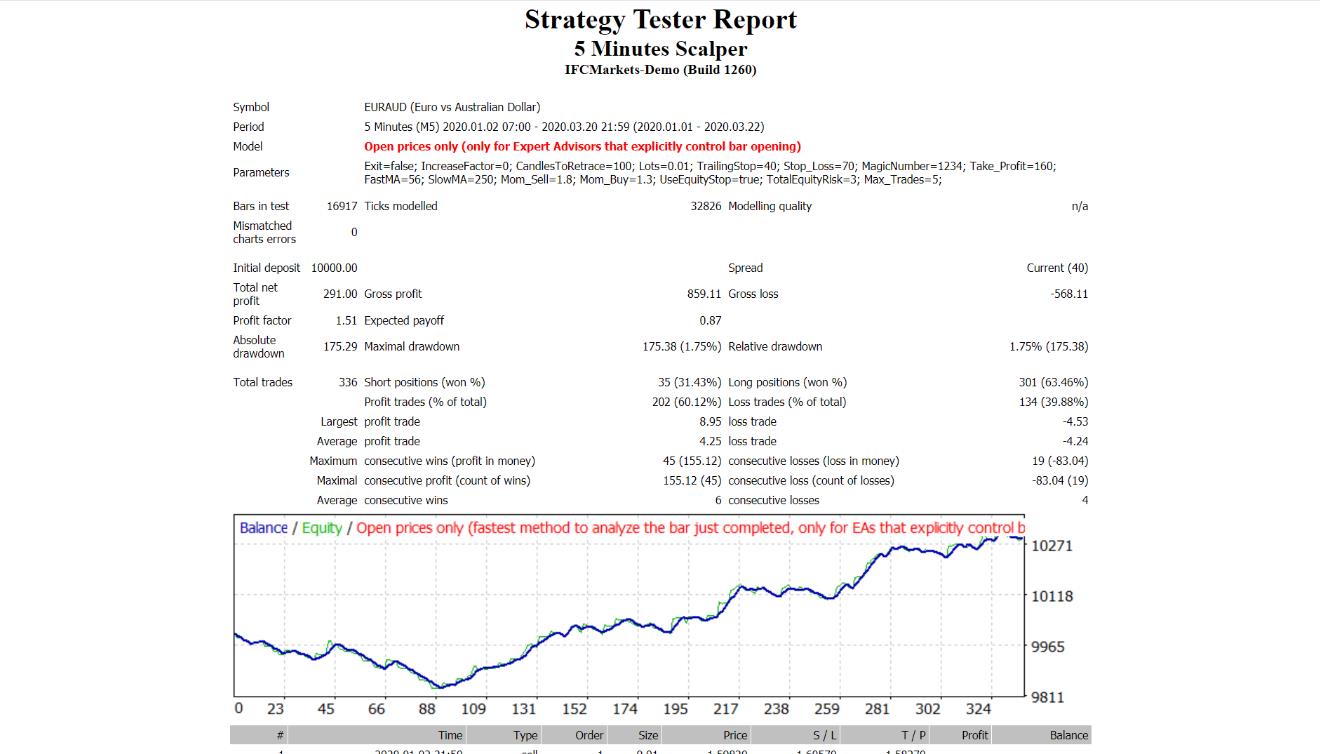效5 分钟剥头皮 EA(含源码)-外汇EA资源网