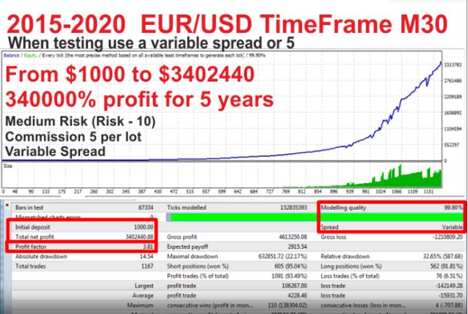 安全性能强的外汇突破EA，5年340倍-外汇EA资源网