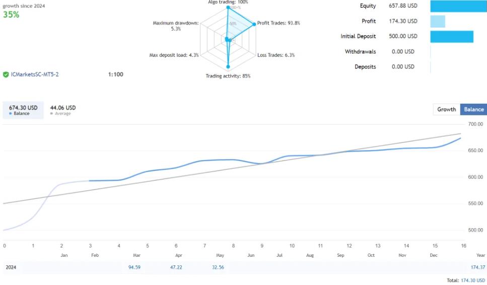 趋势交易大师EA，无马丁无网格，回撤低，收益好-外汇EA资源网