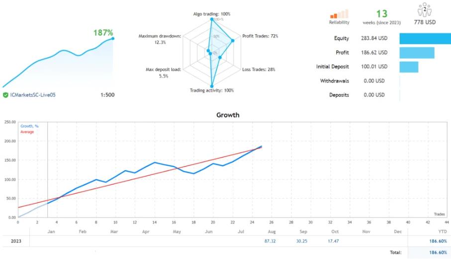 100%无马丁、无网格的周末交易者EA外汇智能交易系统-外汇EA资源网