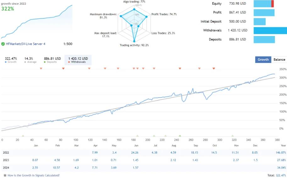 100% 自动化的最佳外汇波动 EA-外汇EA资源网
