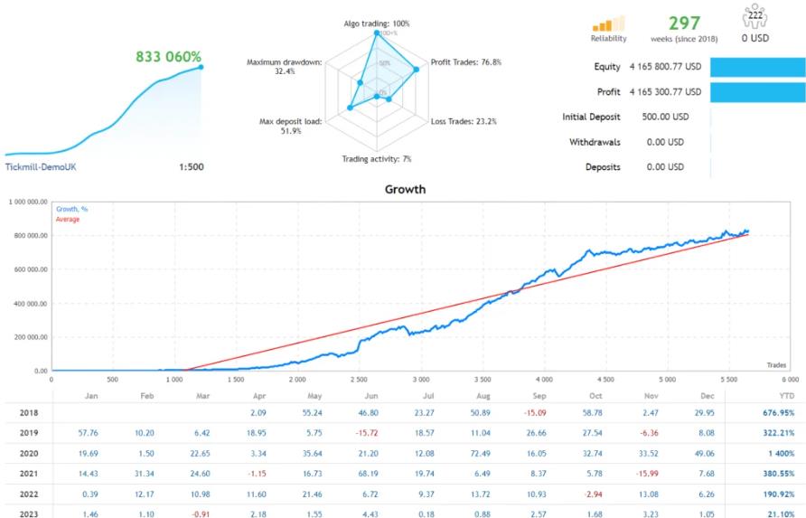 拥有超过5年稳健交易系统最佳 Scalper EA分享下载-外汇EA资源网