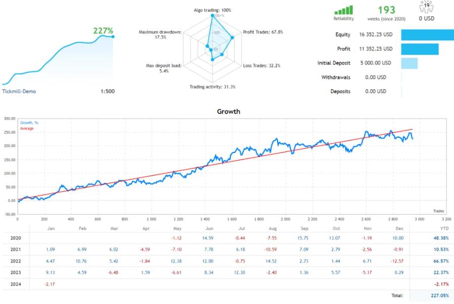 最低100美元可以操作的高低交易机器人EA,超过 80% 的交易都是盈利-外汇EA资源网