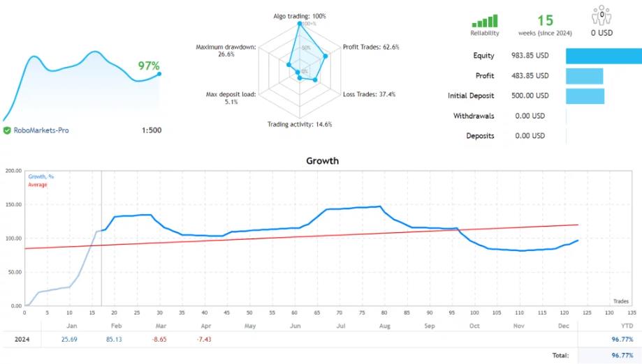 蝾螈黄金外汇EA [更新]下载，主做黄金交易的ea避开了网格、马丁格尔或头寸倍增等高风险策略-外汇EA资源网