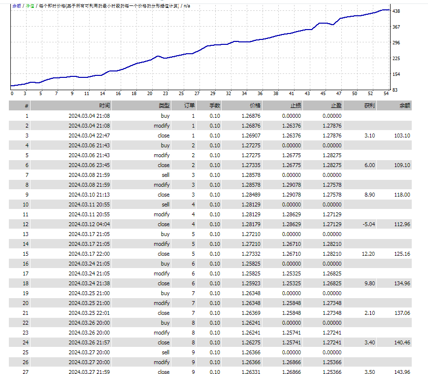 图片[2]-精准率90%以上的外汇EA剥头皮交易系统，回测版免费下载-外汇EA资源网
