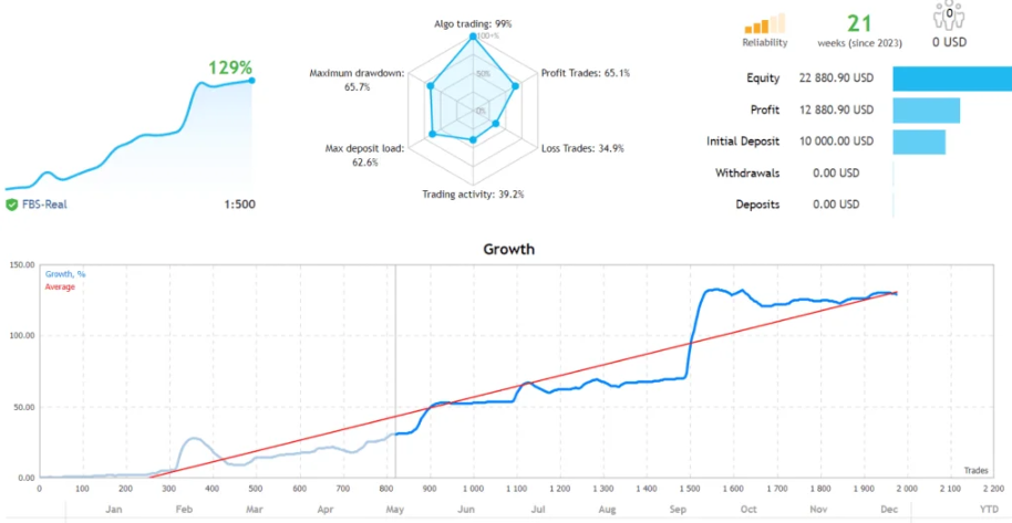 采用了先进的新闻过滤器的2023年盈利129%高级 MT4 外汇黄金EA-外汇EA资源网