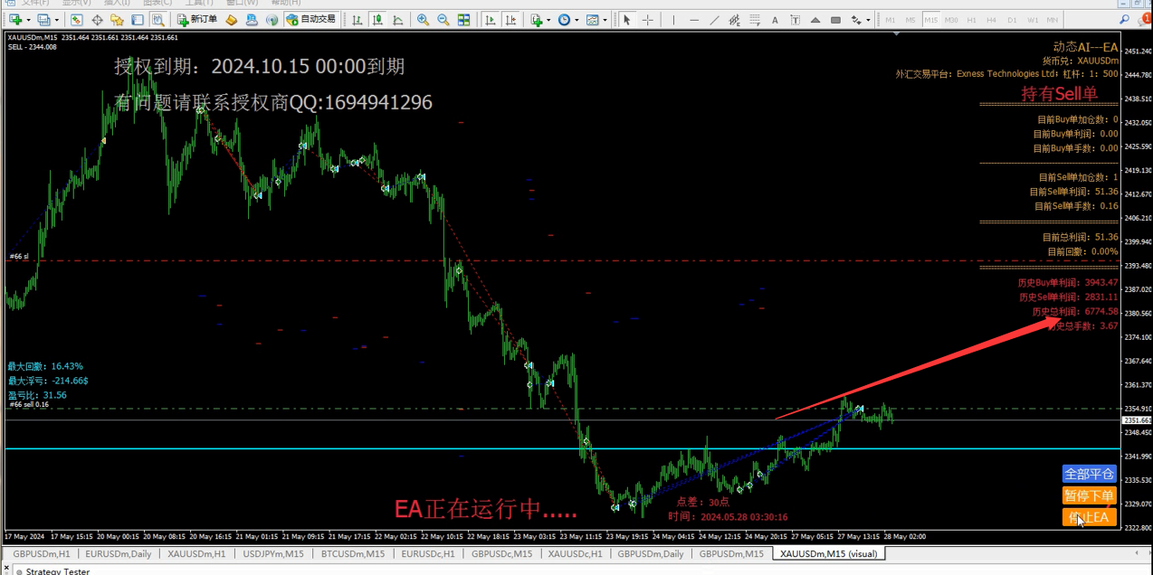 黄金的测试，2024年5月份的数据，500美金，起始0.02开单，月末总利润6774美金，翻了12倍。-外汇EA资源网
