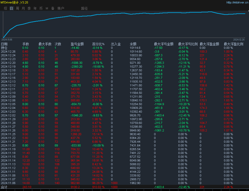 淘金者2.0EA  黄金中的王者  稳定性高 获利稳定   风控严格，适合稳健投资者！-外汇EA资源网