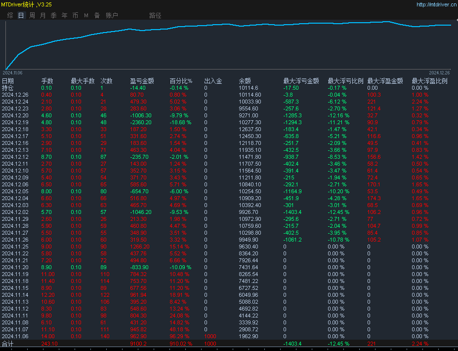 淘金者2.0EA  黄金中的王者  稳定性高 获利稳定   风控严格，适合稳健投资者！-外汇ea发布论坛-外汇ea-外汇EA资源网
