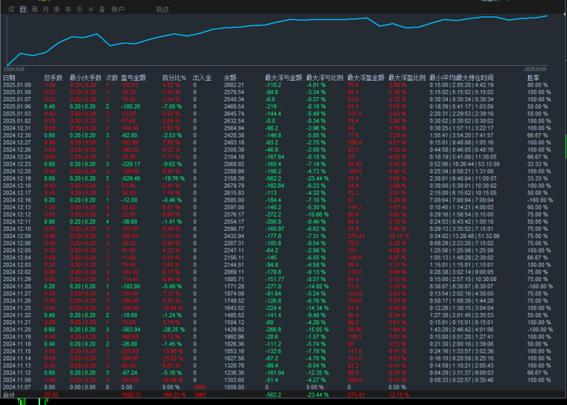 【均线趋势2V2版-EA】【优质型】】做单准确率高至80%，月收益超50%-外汇EA资源网