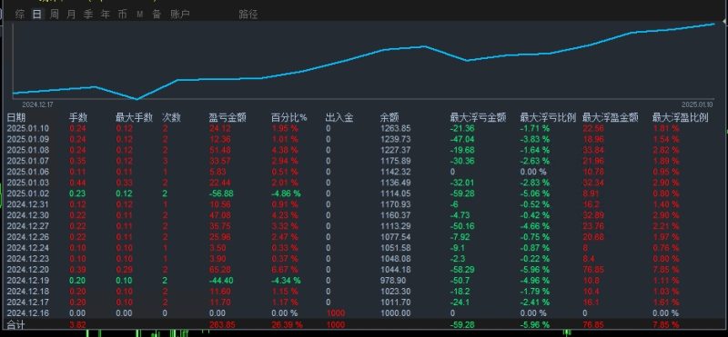 【智能掘金趋势EA】强烈推荐！！！胜率高达90%以上，一单一结, 带移动止损，风险可控-外汇EA资源网