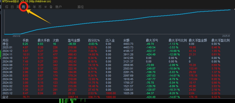 顺势网格EA(金额止损)顺势跟随，精准开仓 盈利快 月化收益90%以上-外汇EA资源网