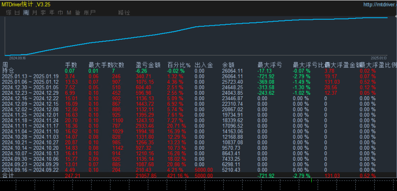 【顺势刷单-EA】实时计算开仓条件，智能开仓平仓，单量大，可刷单。月收益100%!-外汇EA资源网