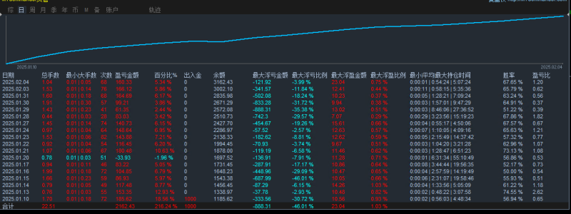 【趋势黄金网格EA】EA测试一个月收益205%，最大浮亏25%-外汇EA资源网