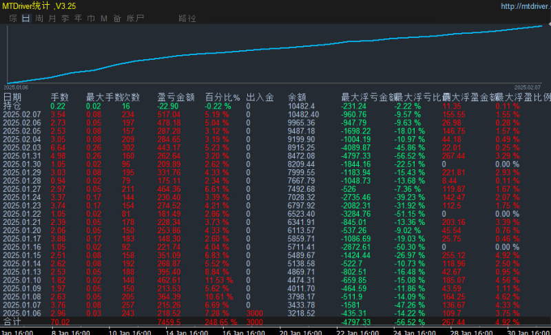 【终极刷单王-EA.ex4】【2025机构版】3000资金0.01手起月盈利150%，月刷单90手左右-外汇EA资源网