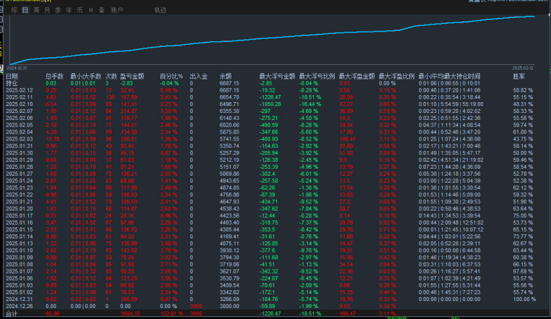 【高速刷单王-EA】EA体现的不只是单量多，盈利强 ,自带止损止盈，稳重求胜！-外汇EA资源网