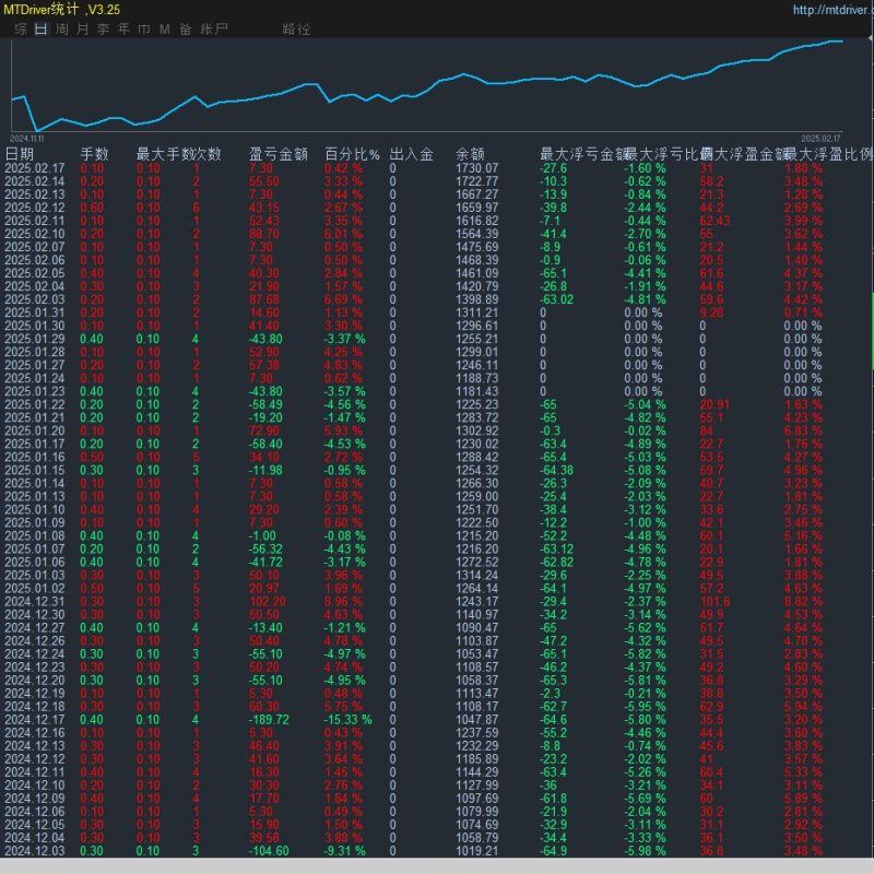【一次一单-短线趋势-EA】最优质策略，高精准率，风险可控，盈利很稳定，成功率极高-外汇EA资源网