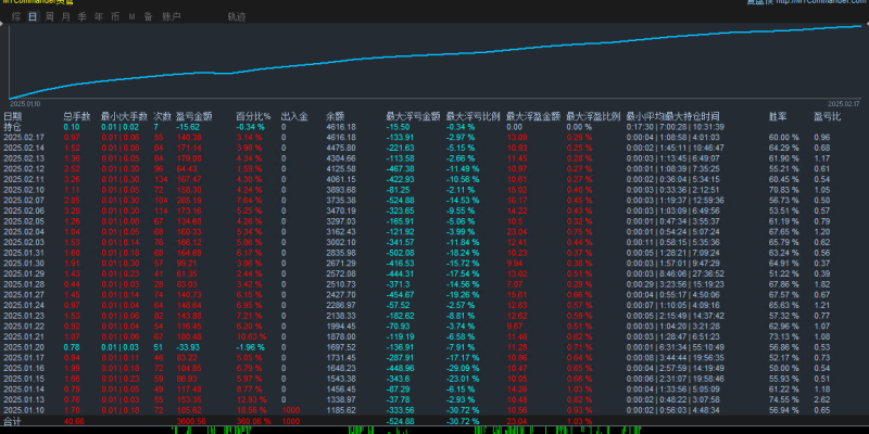 顺势黄金-EA去垃圾代码 账户测试一个月收益350%，最大浮亏23%-外汇EA资源网