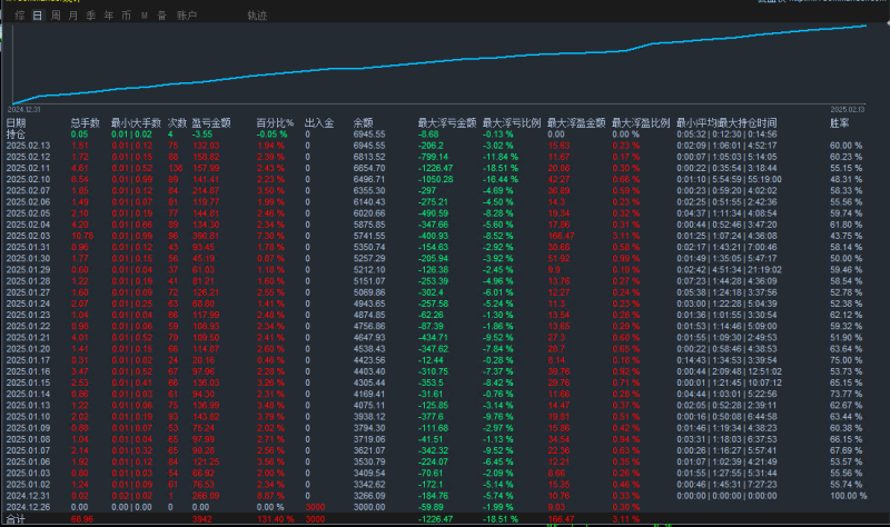 "万能刷单EA 不惧大行情，大小资金都可以操作 盈利能力表现十分突出，月化可达到9倍收益  -外汇EA资源网