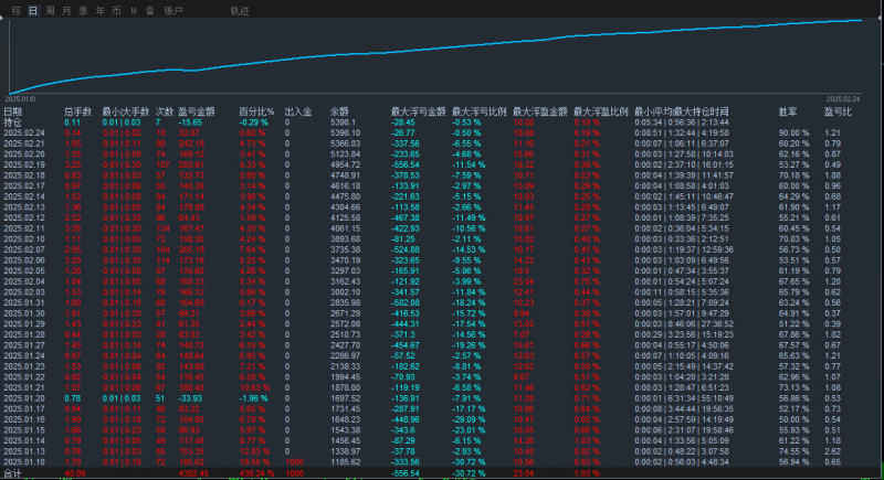 趋势均线交易系统V8EA  实盘模拟同步 账户运行1.5个月暴增436%-外汇EA资源网