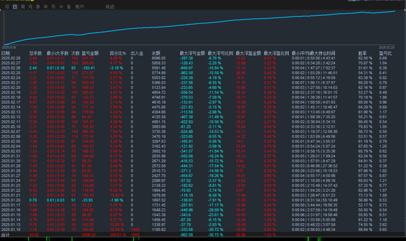 钞能力-黄金EA  高收益、高频率具备强大资金管理能力的黄金交易自动化策略。-外汇EA资源网