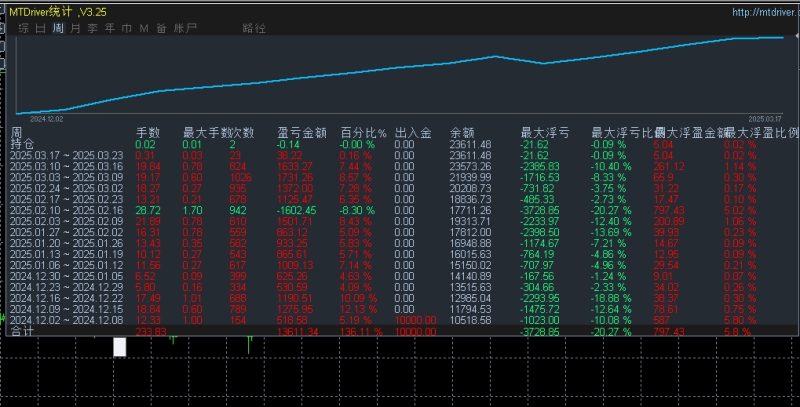 【疯狂对冲黄金-EA】自动监控市场，无需人工干预，大行情收益更高，月收益300%+-外汇EA资源网