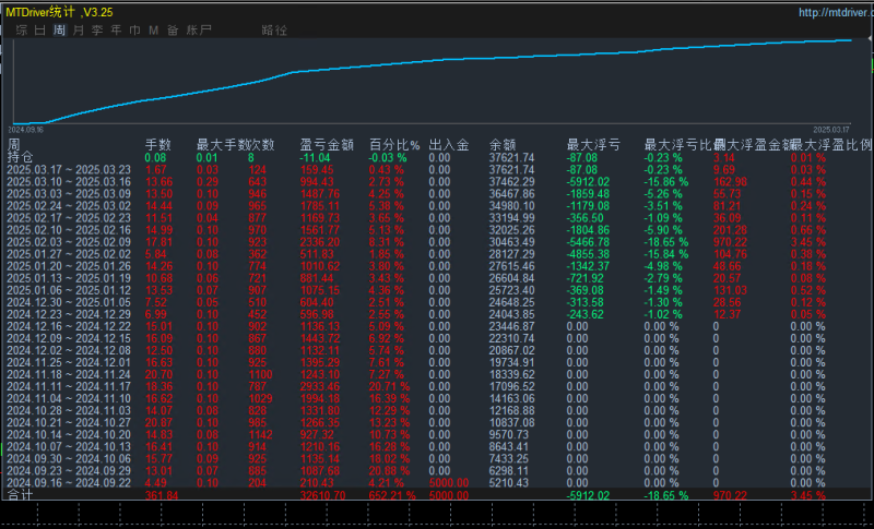 万能黄金对冲-EA”全自动运行3个月收益220%不抗单风险小，盈利能力强，不惧大单边    -外汇EA资源网