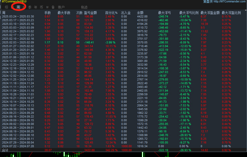 【黄金对冲刷单-EA】利用黄金市场的高波动性实现高频交易和稳定盈利。账户运行八个月，月收益43%。-外汇EA资源网