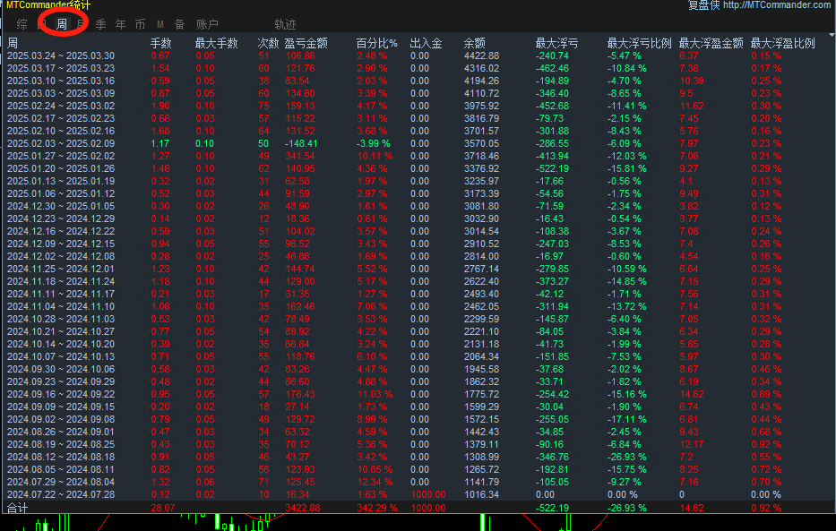 20250329185841764-黄金对冲刷单统计图