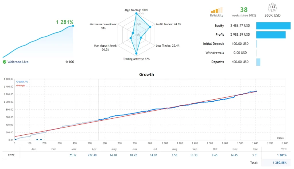 图片[1]-小资金可操作，回撤小的西北路Metatrader 4 EA[V4 更新]-外汇EA资源网
