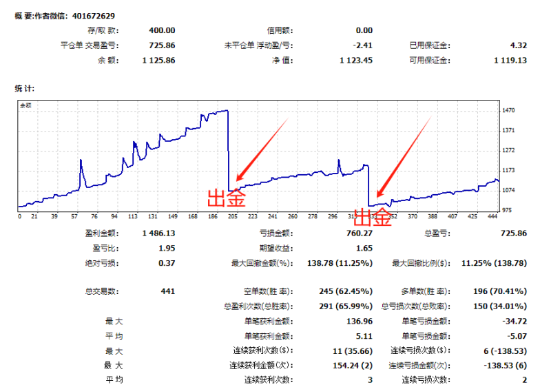 【极品货币-EA】1000资金3月盈利200%，最大浮亏20%左右，全天24小时运行-外汇EA资源网