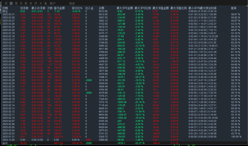 炒金子2号一款 专做黄金对冲策略稳健模式月收益50%左右，单量比较大  不使用危险马丁策略    -外汇EA资源网