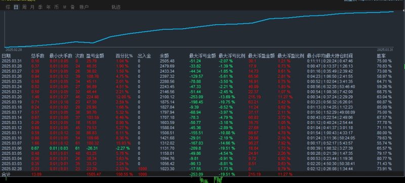 【金龙顺势-EA】高胜率顺势网格，单量多，收益高，无需规避数据行情，大小资金都可运行-外汇EA资源网