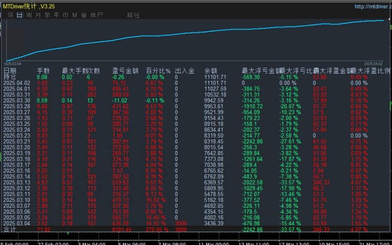 【黄金暴徒-EA】逆天黄金暴徒策略，月化收益最高150%，带止损止盈，不惧任何行情，盈利能力超强-外汇EA资源网