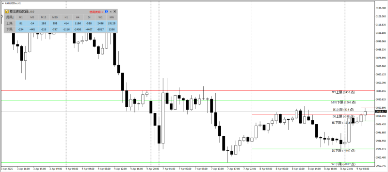 MT4苍龙波动区间1.0.0(免费 无限制)——波幅交易的必备工具!-外汇EA资源网