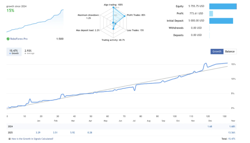 非基于指标的交易黄金EA，数字建模-外汇EA资源网