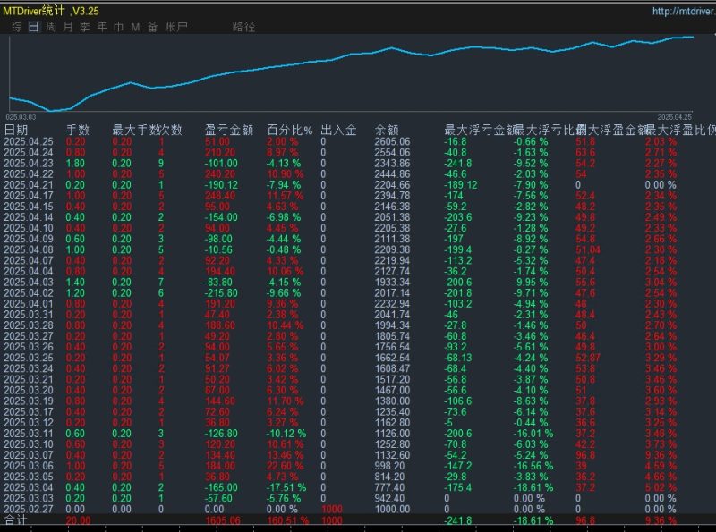 【RSI趋势风暴-EA】增强版趋势风暴，盈利能力超强，带止损止盈，月收益高达100%-外汇EA资源网