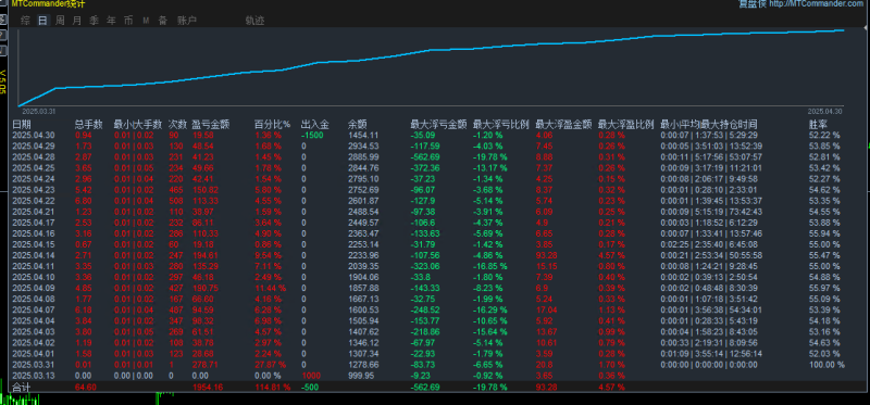 【金麒麟交易系统.ex4】 同时建立多头和空头头寸的交易策略 月收益达200%-外汇EA资源网